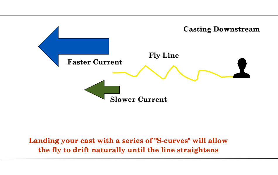 Using S-curves for a Downstream Drift