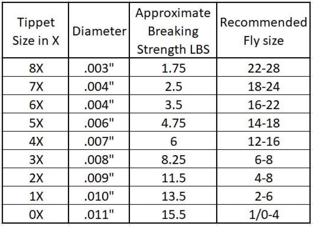 Tippet to Fly Sizing Chart
