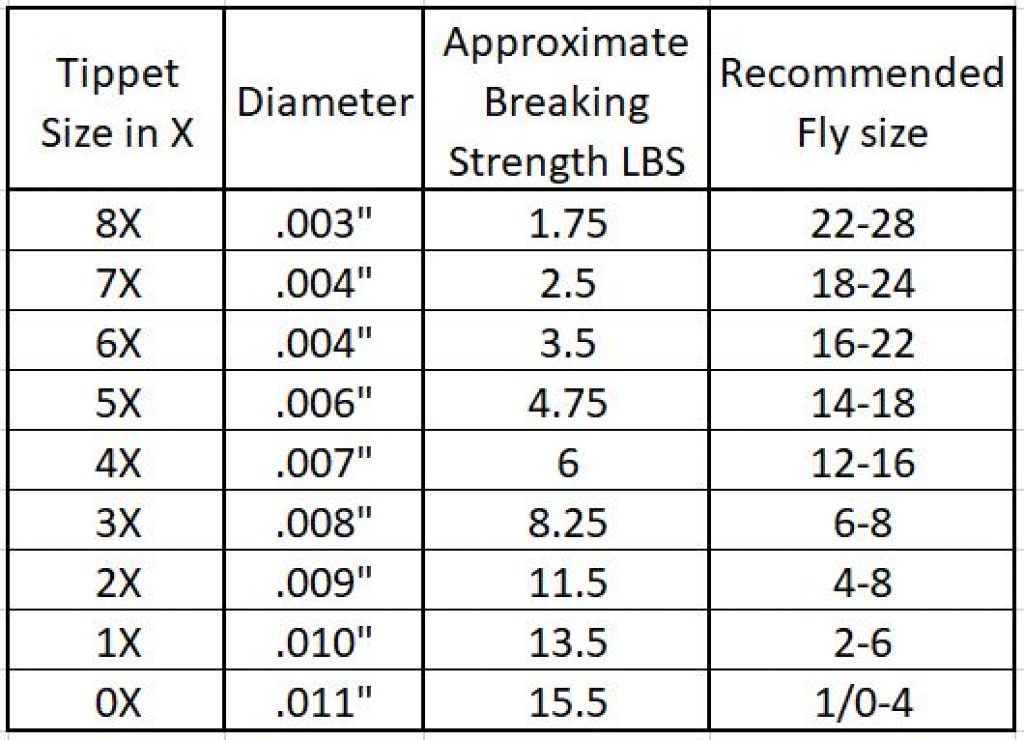 Choosing the Right Tippet Size for Your Fly and How to Modify Tippet on  Your Leader