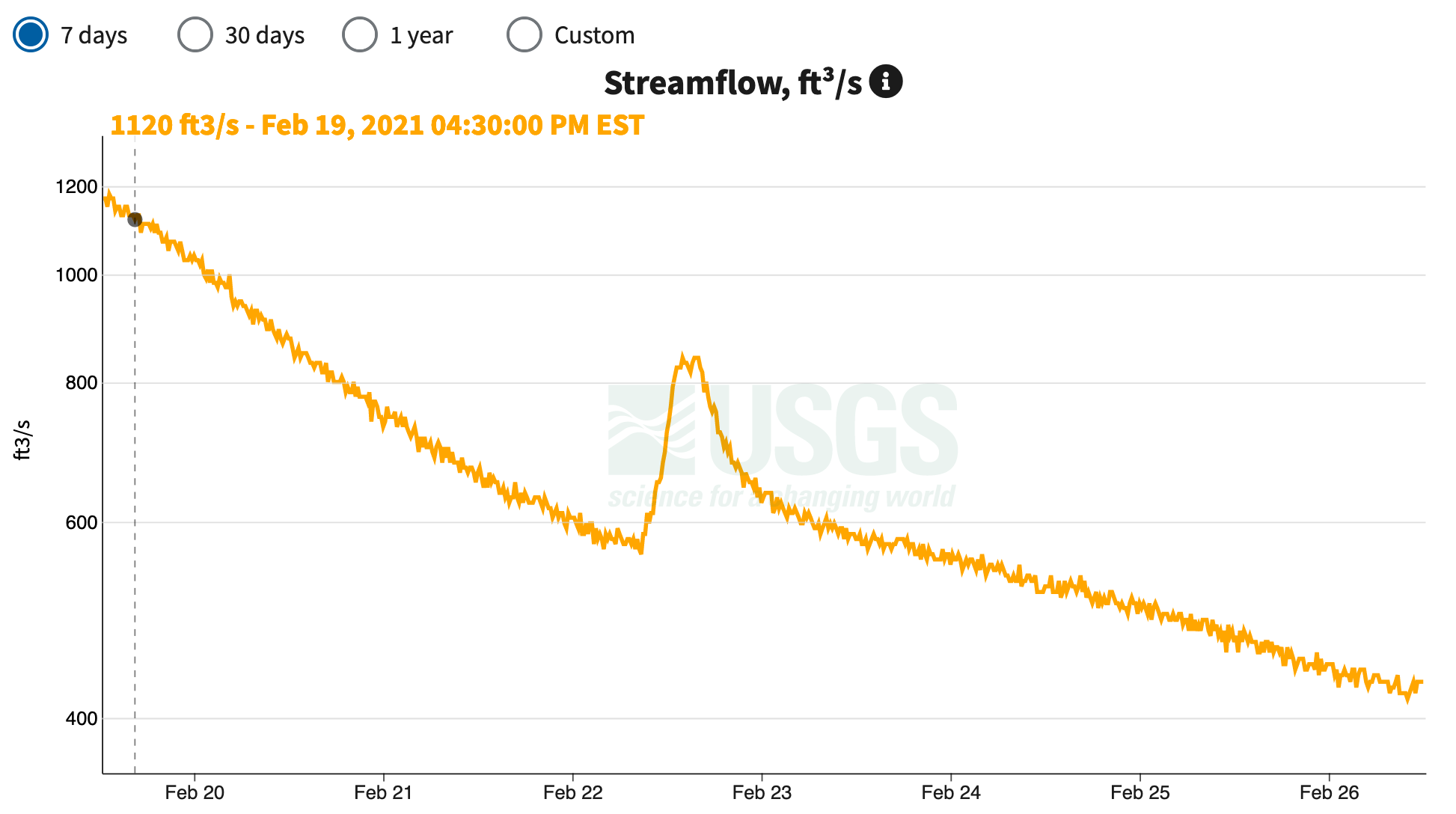 Understanding Stream Gauges Fightmaster Fly Fishing