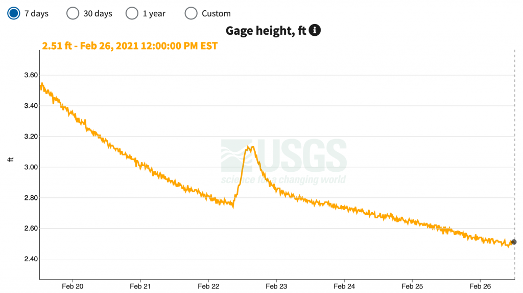 Little River stream gauge