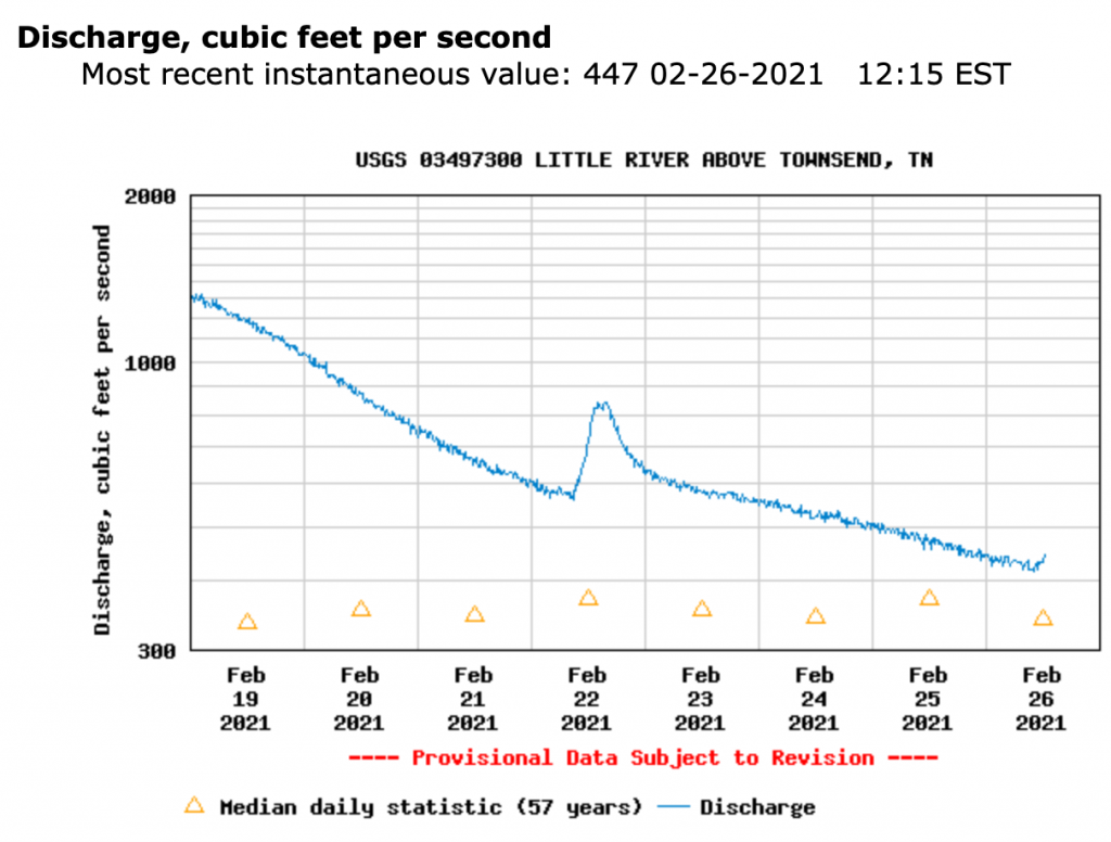 Little River Tennessee water level